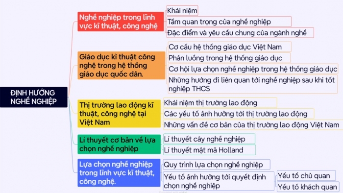 Giáo án điện tử Công nghệ 9 Định hướng nghề nghiệp Cánh diều Bài Ôn tập