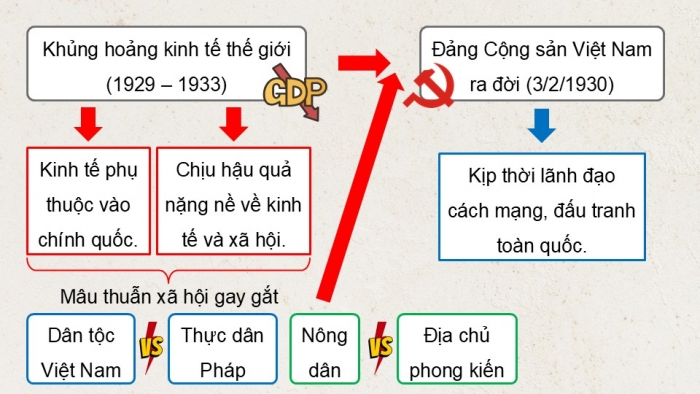 Giáo án điện tử Lịch sử 9 kết nối Bài 7: Phong trào cách mạng Việt Nam thời kì 1930 – 1939