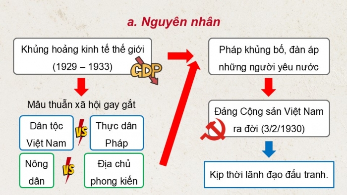 Giáo án điện tử Lịch sử 9 chân trời Bài 7: Phong trào cách mạng Việt Nam thời kì 1930 - 1939