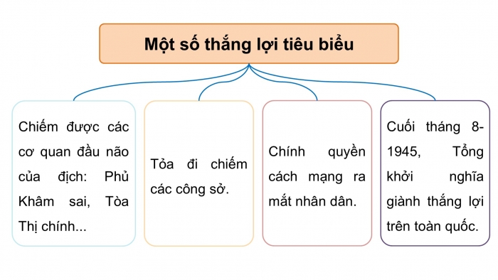 Giáo án điện tử Lịch sử và Địa lí 5 kết nối Bài 14: Cách mạng tháng Tám năm 1945