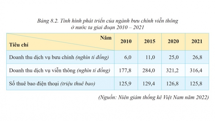 Giáo án điện tử Địa lí 9 cánh diều Bài 8: Dịch vụ (P2)