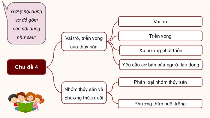 Giáo án điện tử Công nghệ 12 Lâm nghiệp Thủy sản Cánh diều Bài Ôn tập chủ đề 4