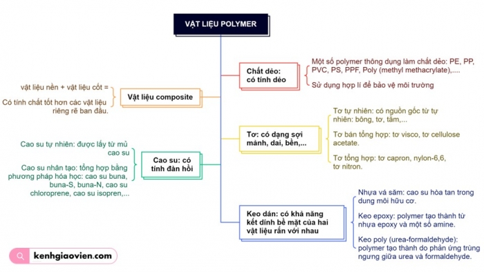 Giáo án điện tử Hoá học 12 kết nối Bài 14: Ôn tập chương 4