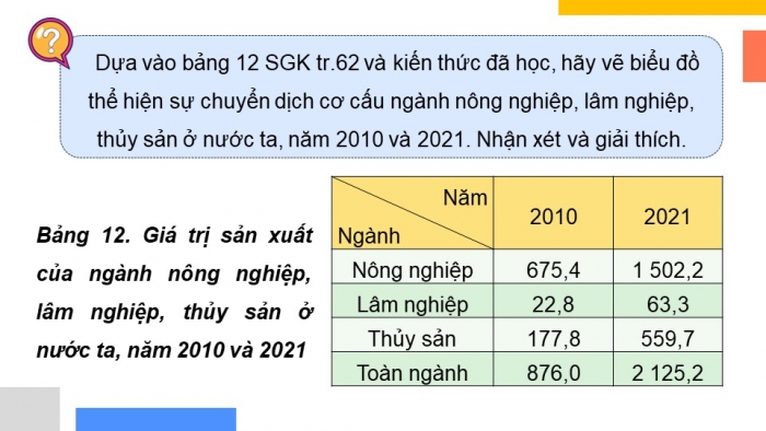 Giáo án điện tử Địa lí 12 cánh diều Bài 12: Thực hành Vẽ biểu đồ, nhận xét và giải thích về tình hình phát triển và sự chuyển dịch cơ cấu của ngành nông nghiệp, lâm nghiệp và thủy sản