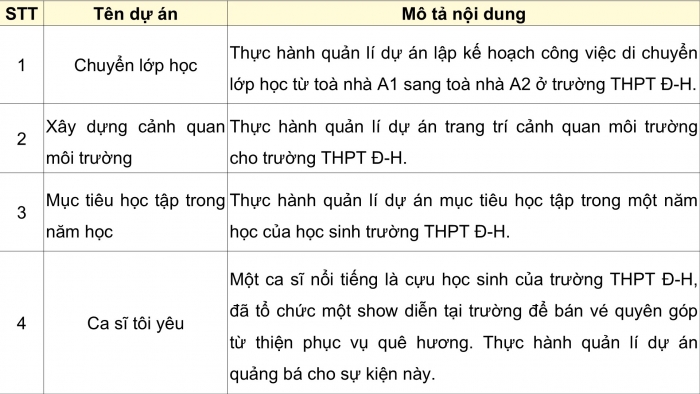 Giáo án điện tử chuyên đề Tin học ứng dụng 12 cánh diều Bài 4: Thực hành tổng hợp sử dụng phần mềm quản lí dự án