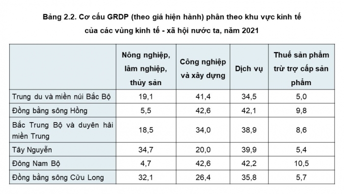 Giáo án điện tử chuyên đề Địa lí 12 chân trời CĐ 2: Phát triển vùng (P2)