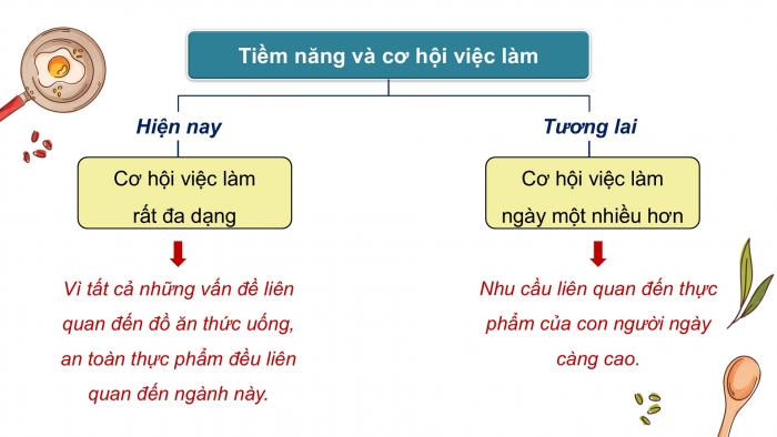 Giáo án điện tử Công nghệ 9 Chế biến thực phẩm Kết nối Bài 3: Một số ngành nghề liên quan đến chế biến thực phẩm