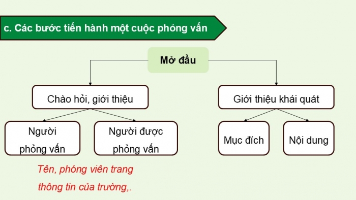 Giáo án điện tử Ngữ văn 9 chân trời Bài 5: Thực hiện cuộc phỏng vấn