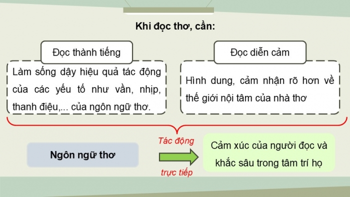 Giáo án điện tử Ngữ văn 9 chân trời Bài Ôn tập cuối học kì I