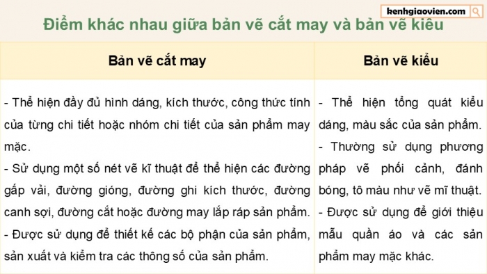 Giáo án điện tử Công nghệ 9 Cắt may Chân trời Chủ đề 2: Bản vẽ cắt may