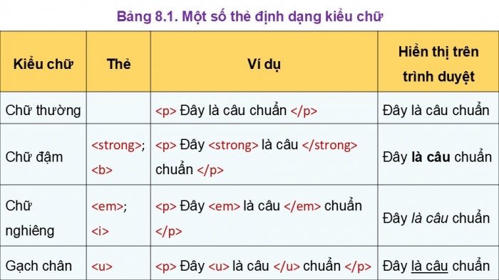 Giáo án điện tử Khoa học máy tính 12 kết nối Bài 8: Định dạng văn bản (P2)