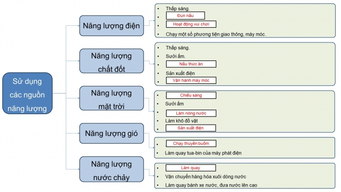 Giáo án điện tử Khoa học 5 kết nối Bài 12: Ôn tập chủ đề Năng lượng