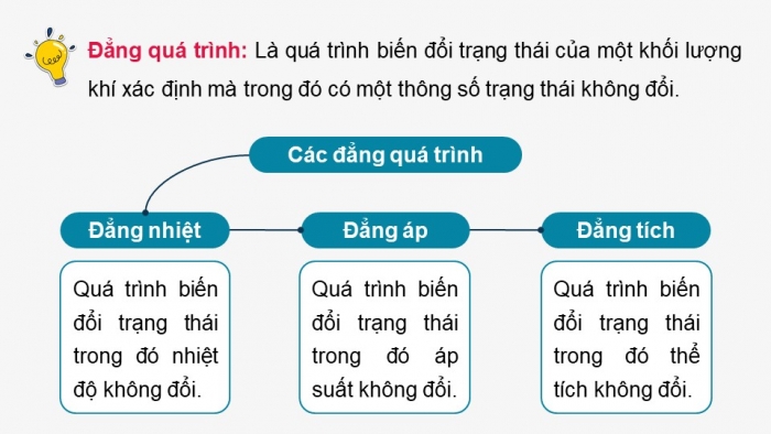 Giáo án điện tử Vật lí 12 chân trời Bài 6: Định luật Boyle. Định luật Charles