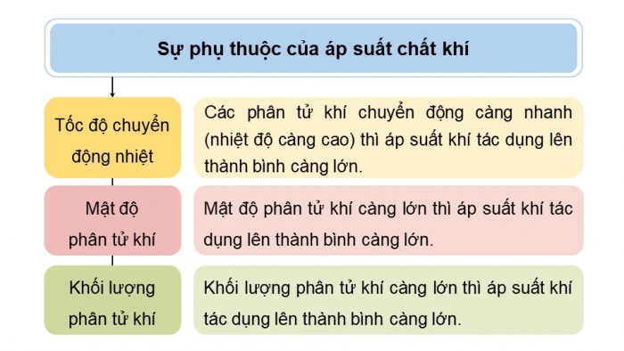 Giáo án điện tử Vật lí 12 chân trời Bài 8: Áp suất – động năng của phân tử khí