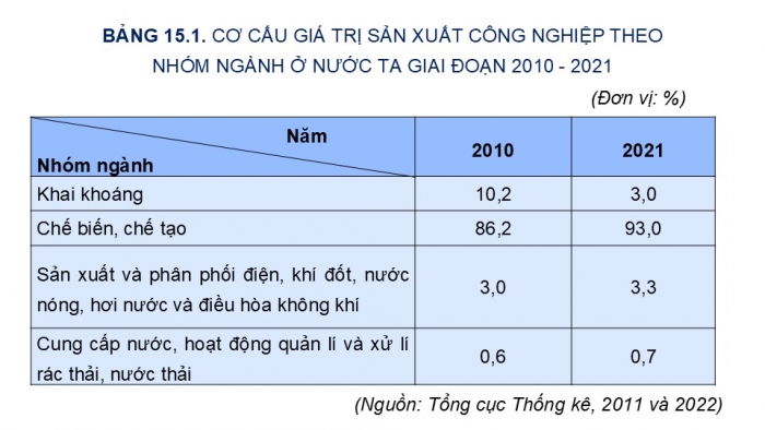 Giáo án điện tử Địa lí 12 chân trời Bài 16: Chuyển dịch cơ cấu công nghiệp