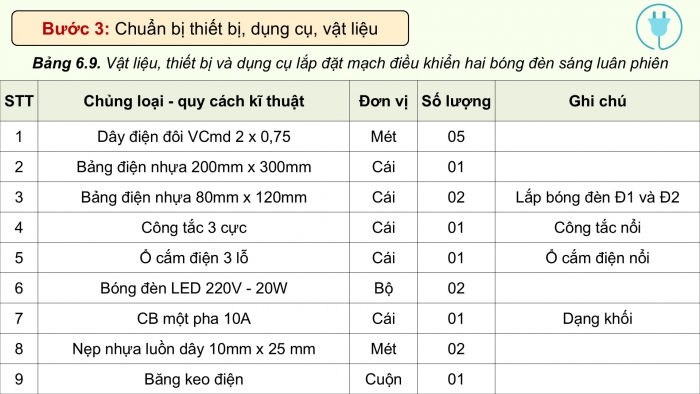 Giáo án điện tử Công nghệ 9 Lắp đặt mạng điện trong nhà Chân trời Chủ đề 6: Thực hành lắp đặt mạng điện trong nhà (P2)