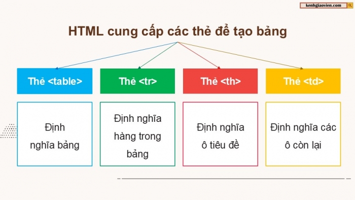 Giáo án điện tử Khoa học máy tính 12 chân trời Bài F3: Tạo bảng và khung trong trang web HTML