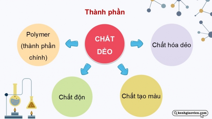 Giáo án điện tử Hoá học 12 kết nối Bài 13: Vật liệu polymer