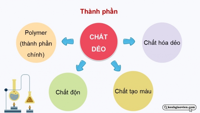 Giáo án điện tử Hóa học 12 cánh diều Bài 9: Vật liệu polymer