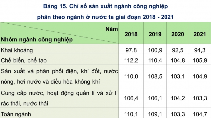 Giáo án điện tử Địa lí 12 cánh diều Bài 15: Thực hành Vẽ biểu đồ, nhận xét và giải thích tình hình phát triển của các ngành công nghiệp ở nước ta