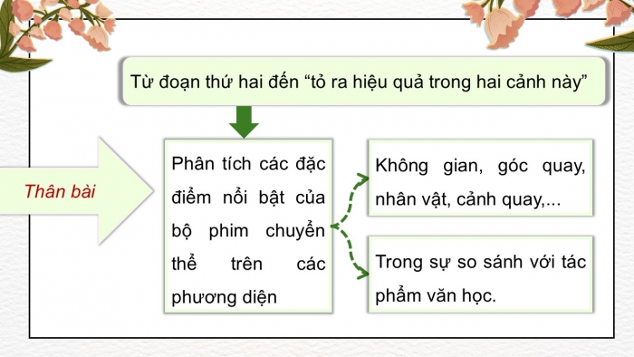 Giáo án điện tử chuyên đề Ngữ văn 12 kết nối CĐ 2 Phần 2: Viết bài phân tích, giới thiệu và thuyết trình về một tác phẩm nghệ thuật được chuyển thể từ văn học