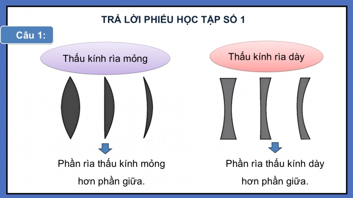 Giáo án điện tử KHTN 9 kết nối - Phân môn Vật lí Bài 8: Thấu kính