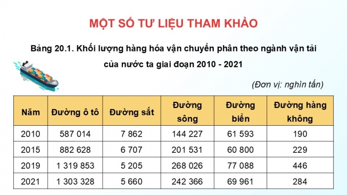 Giáo án điện tử Địa lí 12 kết nối Bài 20: Giao thông vận tải và bưu chính viễn thông