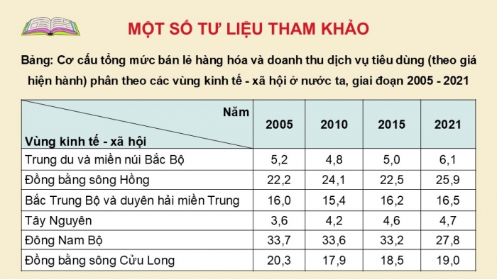 Giáo án điện tử Địa lí 12 kết nối Bài 21: Thương mại và du lịch