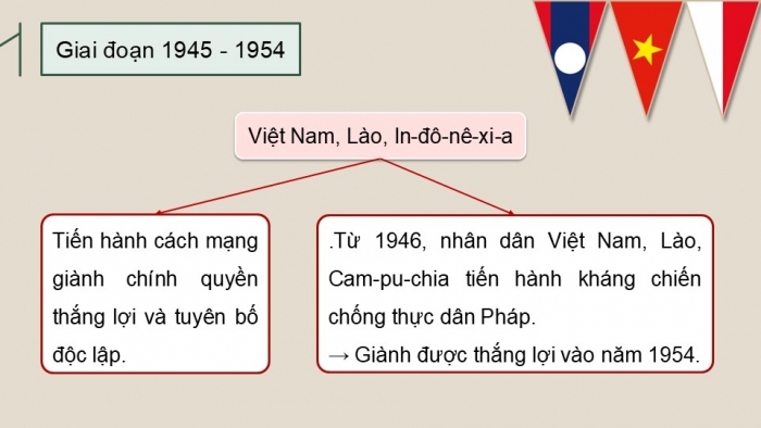 Giáo án điện tử Lịch sử 9 chân trời Bài 13: Một số nước ở châu Á từ năm 1945 đến năm 1991 (P2_