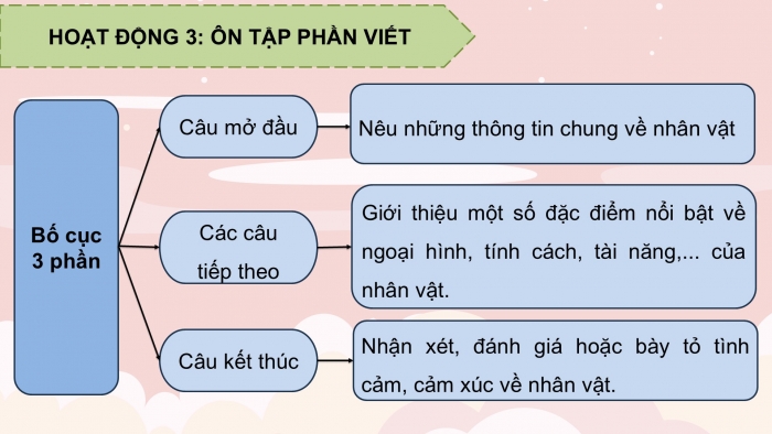 Giáo án PPT dạy thêm Tiếng Việt 5 chân trời bài 5: Bài đọc Những lá thư. Luyện tập về đại từ và kết từ. Đoạn văn giới thiệu nhân vật trong phim hoạt hình