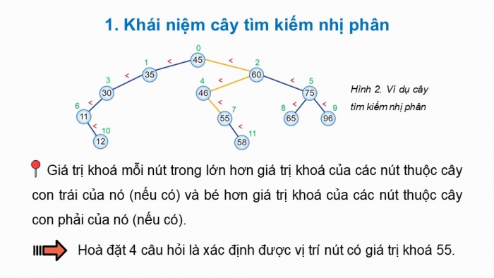 Giáo án điện tử chuyên đề Khoa học máy tính 12 cánh diều Bài 3: Cây tìm kiếm nhị phân