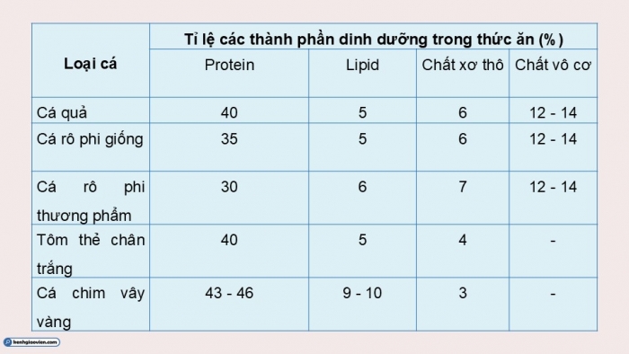 Giáo án điện tử Công nghệ 12 Lâm nghiệp - Thủy sản Kết nối Bài 16: Thức ăn thủy sản