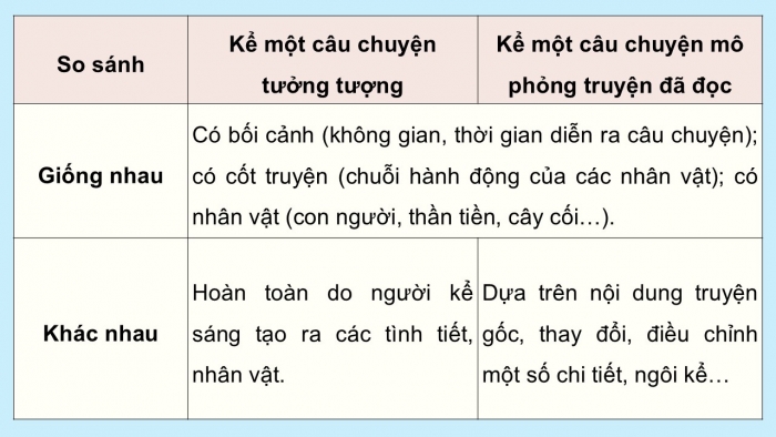 Giáo án điện tử Ngữ văn 9 cánh diều Bài 6: Kể một câu chuyện tưởng tượng