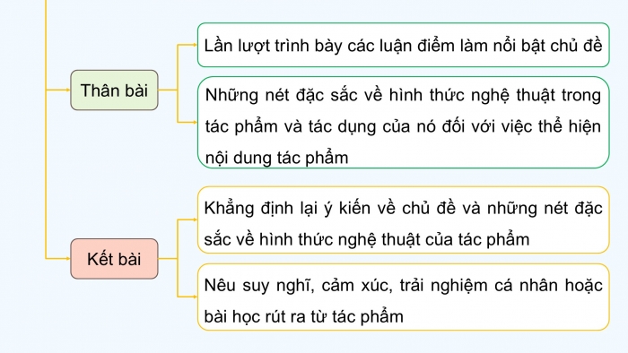 Giáo án điện tử Ngữ văn 9 chân trời Bài 8: Viết bài văn nghị luận phân tích một tác phẩm văn học