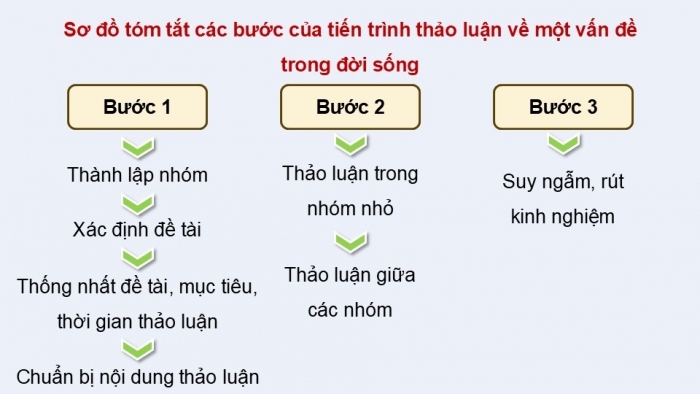 Giáo án điện tử Ngữ văn 9 chân trời Bài 8: Thảo luận về một vấn đề trong đời sống