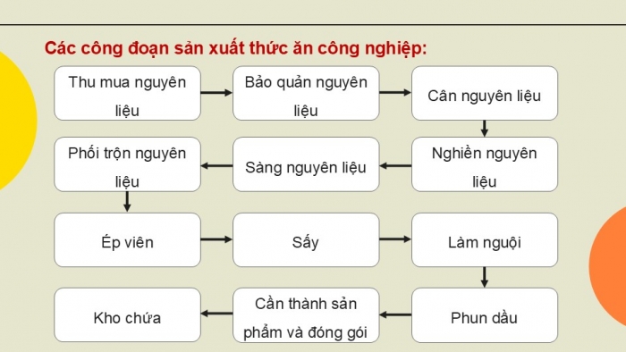 Giáo án điện tử Công nghệ 12 Lâm nghiệp Thủy sản Cánh diều Bài 17: Chế biến và bảo quản thức ăn thủy sản