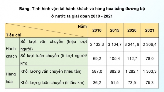 Giáo án điện tử Địa lí 12 kết nối Bài 20: Giao thông vận tải và bưu chính viễn thông