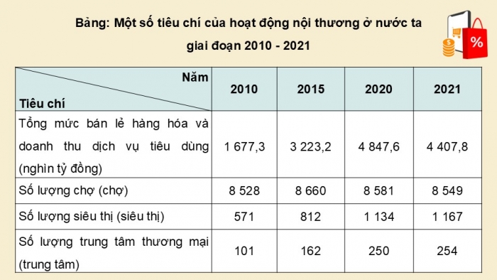 Giáo án điện tử Địa lí 12 kết nối Bài 21: Thương mại và du lịch