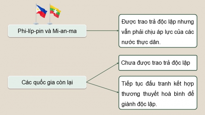 Giáo án điện tử Lịch sử 9 chân trời Bài 13: Một số nước ở châu Á từ năm 1945 đến năm 1991 (P2_