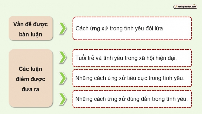 Giáo án điện tử Ngữ văn 12 kết nối Bài 7: Viết bài văn nghị luận bàn về một vấn đề liên quan đến tuổi trẻ (Cách ứng xử trong các mối quan hệ gia đình, xã hội)