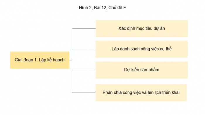 Giáo án điện tử Khoa học máy tính 12 cánh diều Bài 3: Dự án nhỏ Tìm hiểu thông tin tuyển sinh và hướng nghiệp về lĩnh vực đào tạo 