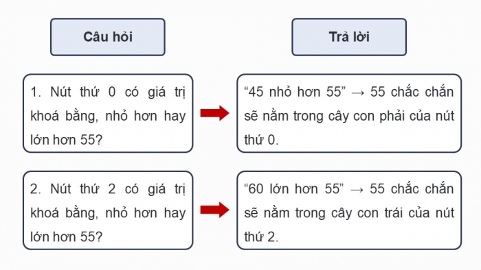 Giáo án điện tử chuyên đề Khoa học máy tính 12 cánh diều Bài 3: Cây tìm kiếm nhị phân