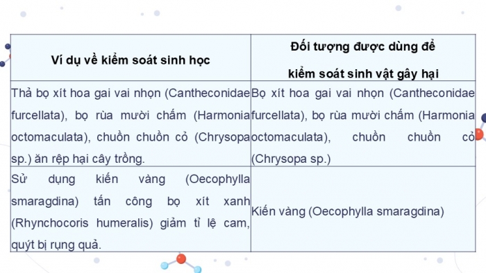 Giáo án điện tử chuyên đề Sinh học 12 chân trời Bài 5: Khái quát về kiểm soát sinh học