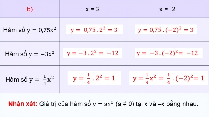 Giáo án điện tử Toán 9 chân trời Bài 1: Hàm số và đồ thị của hàm số y = ax^2 (a ≠ 0)