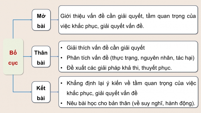 Giáo án điện tử Ngữ văn 9 chân trời Bài 6: Viết bài văn nghị luận về một vấn đề cần giải quyết