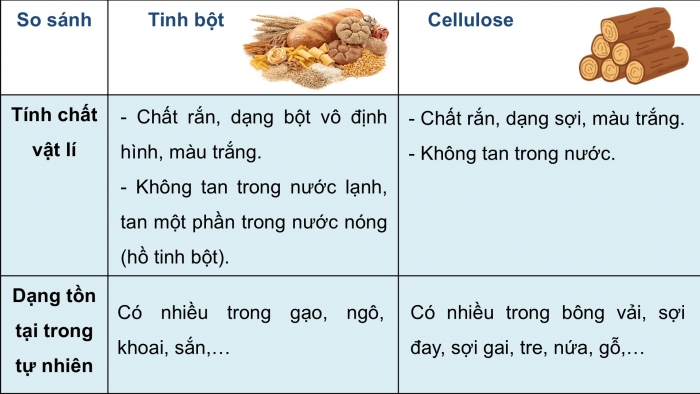 Giáo án điện tử KHTN 9 chân trời - Phân môn Hoá học Bài 28: Tinh bột và cellulose