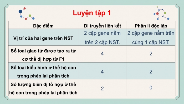 Giáo án điện tử KHTN 9 cánh diều - Phân môn Sinh học Bài 39: Di truyền liên kết và cơ chế xác định giới tính