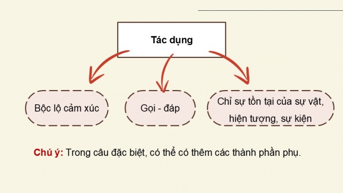 Giáo án điện tử Ngữ văn 9 chân trời Bài 7: Thực hành tiếng Việt