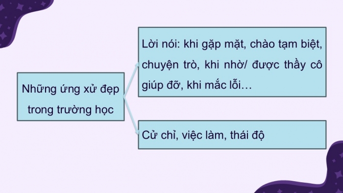 Giáo án điện tử Tiếng Việt 5 kết nối Bài 4: Nét đẹp học đường