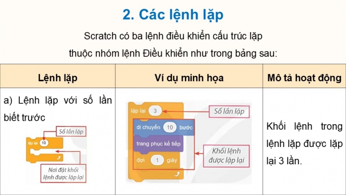 Giáo án điện tử Tin học 5 kết nối Bài 11: Cấu trúc lặp